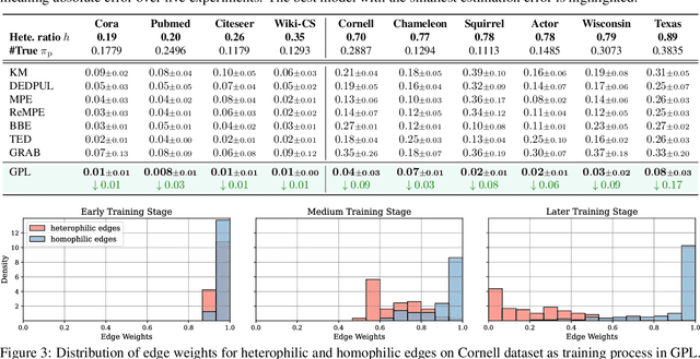 Figure 4 for Unraveling the Impact of Heterophilic Structures on Graph Positive-Unlabeled Learning