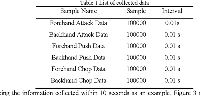 Figure 2 for Design of Recognition and Evaluation System for Table Tennis Players' Motor Skills Based on Artificial Intelligence