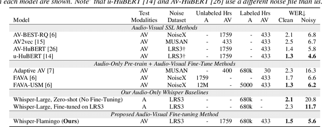 Figure 4 for Whisper-Flamingo: Integrating Visual Features into Whisper for Audio-Visual Speech Recognition and Translation