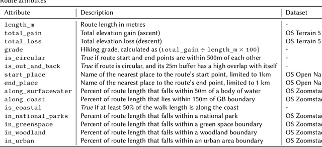 Figure 2 for Do Sentence Transformers Learn Quasi-Geospatial Concepts from General Text?