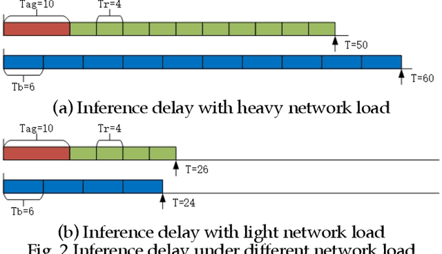 Figure 1 for Mobility and Cost Aware Inference Accelerating Algorithm for Edge Intelligence