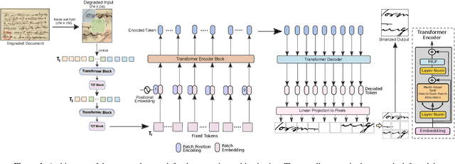 Figure 1 for A Layer-Wise Tokens-to-Token Transformer Network for Improved Historical Document Image Enhancement