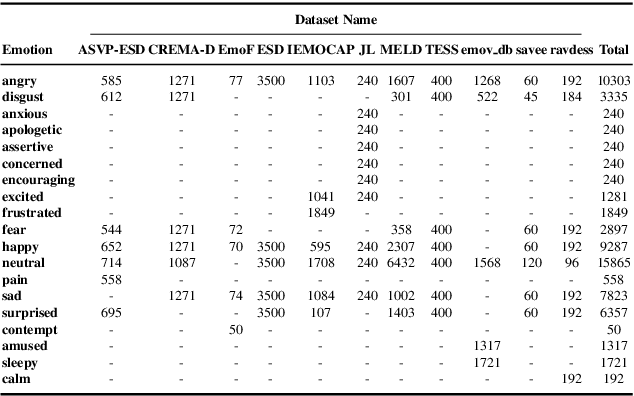 Figure 2 for What Does it Take to Generalize SER Model Across Datasets? A Comprehensive Benchmark