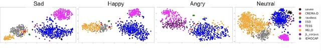 Figure 4 for What Does it Take to Generalize SER Model Across Datasets? A Comprehensive Benchmark