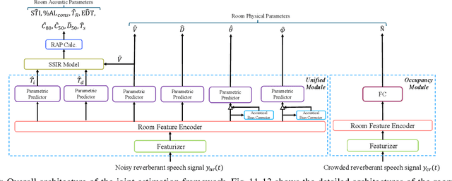 Figure 2 for BERP: A Blind Estimator of Room Acoustic and Physical Parameters for Single-Channel Noisy Speech Signals