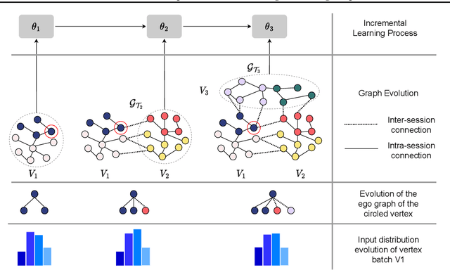 Figure 3 for Towards Robust Graph Incremental Learning on Evolving Graphs