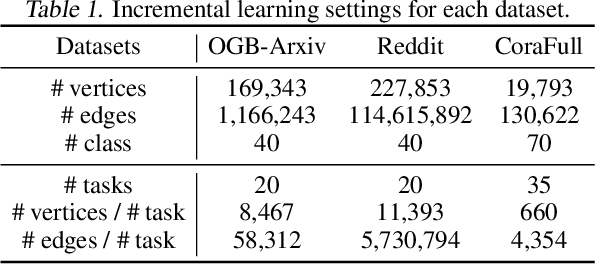 Figure 2 for Towards Robust Graph Incremental Learning on Evolving Graphs