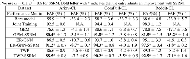 Figure 4 for Towards Robust Graph Incremental Learning on Evolving Graphs