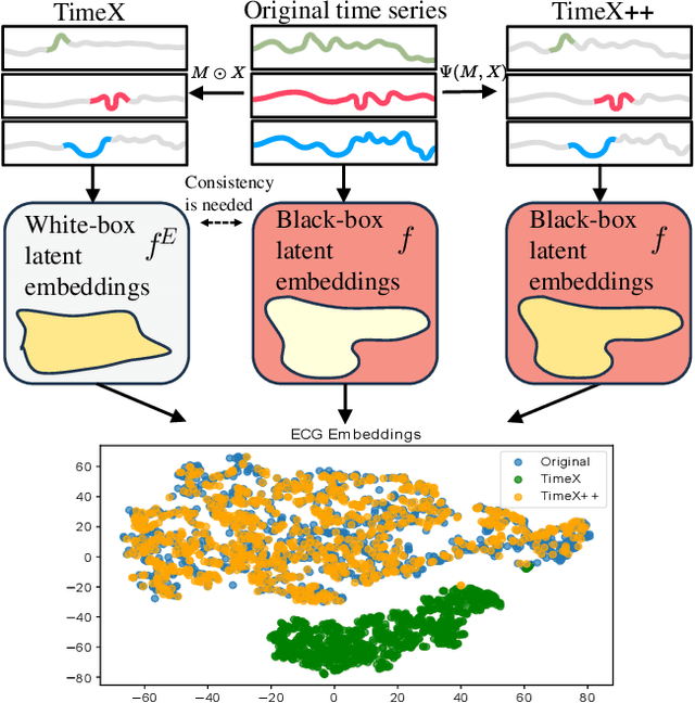 Figure 1 for TimeX++: Learning Time-Series Explanations with Information Bottleneck