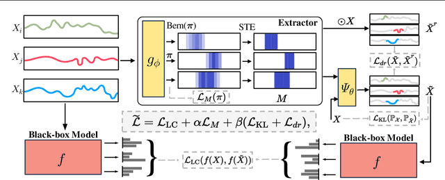 Figure 3 for TimeX++: Learning Time-Series Explanations with Information Bottleneck