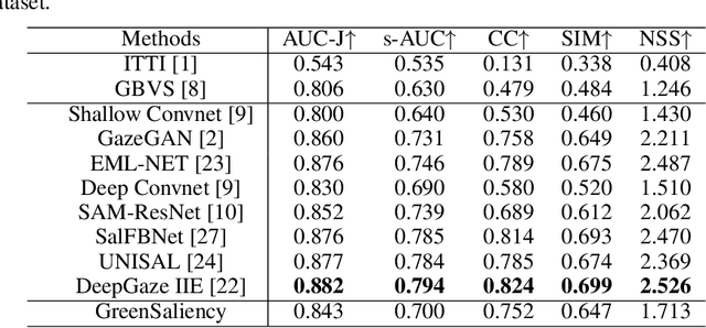 Figure 2 for GreenSaliency: A Lightweight and Efficient Image Saliency Detection Method