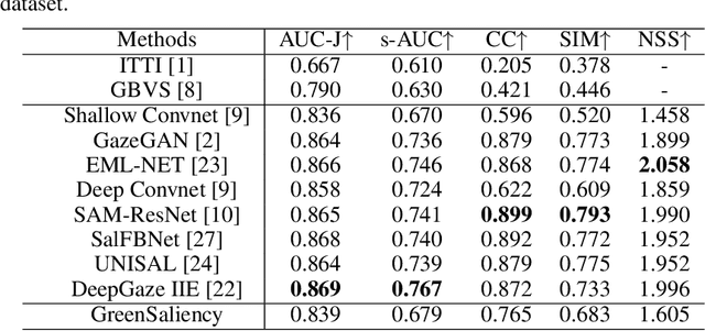 Figure 4 for GreenSaliency: A Lightweight and Efficient Image Saliency Detection Method