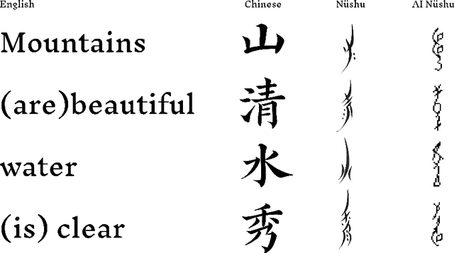 Figure 4 for AI Nushu: An Exploration of Language Emergence in Sisterhood -Through the Lens of Computational Linguistics