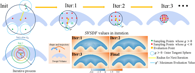 Figure 4 for Implicit Swept Volume SDF: Enabling Continuous Collision-Free Trajectory Generation for Arbitrary Shapes