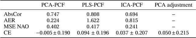 Figure 4 for Recovering Latent Confounders from High-dimensional Proxy Variables