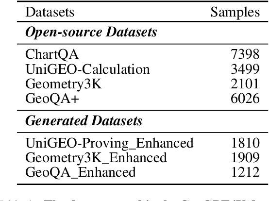 Figure 2 for GeoGPT4V: Towards Geometric Multi-modal Large Language Models with Geometric Image Generation