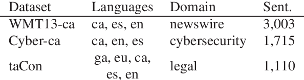 Figure 4 for Sequence-to-Sequence Resources for Catalan