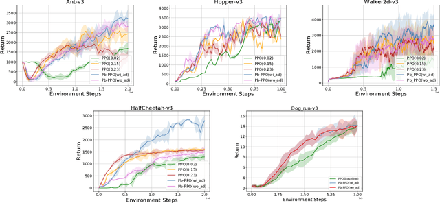 Figure 1 for Adaptive Proximal Policy Optimization with Upper Confidence Bound