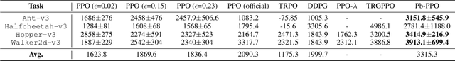 Figure 2 for Adaptive Proximal Policy Optimization with Upper Confidence Bound