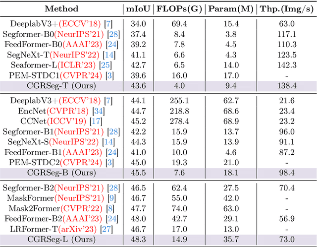 Figure 2 for Context-Guided Spatial Feature Reconstruction for Efficient Semantic Segmentation