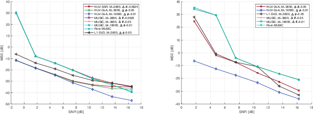 Figure 2 for NUV-DoA: NUV Prior-based Bayesian Sparse Reconstruction with Spatial Filtering for Super-Resolution DoA Estimation