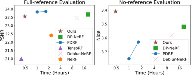 Figure 1 for Sharp-NeRF: Grid-based Fast Deblurring Neural Radiance Fields Using Sharpness Prior