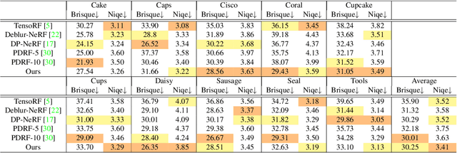 Figure 4 for Sharp-NeRF: Grid-based Fast Deblurring Neural Radiance Fields Using Sharpness Prior