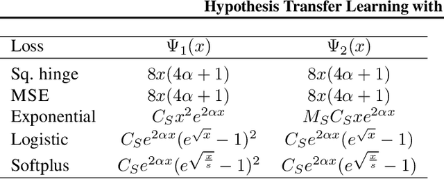 Figure 1 for Hypothesis Transfer Learning with Surrogate Classification Losses