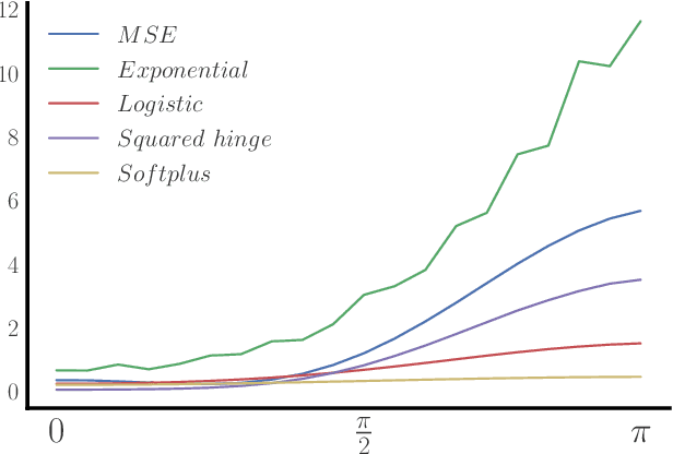 Figure 2 for Hypothesis Transfer Learning with Surrogate Classification Losses