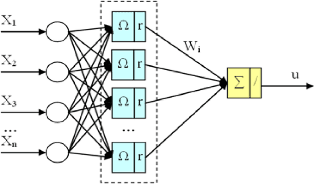 Figure 2 for Customer Profiling, Segmentation, and Sales Prediction using AI in Direct Marketing