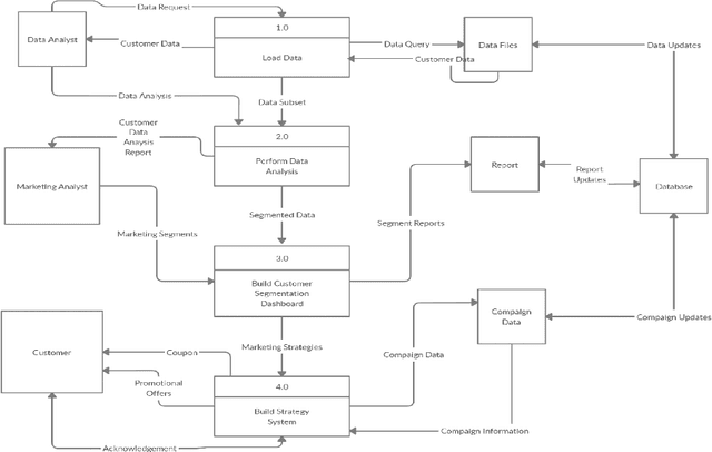 Figure 3 for Customer Profiling, Segmentation, and Sales Prediction using AI in Direct Marketing