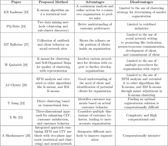 Figure 1 for Customer Profiling, Segmentation, and Sales Prediction using AI in Direct Marketing