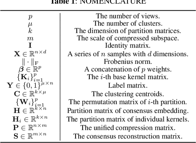 Figure 1 for One-Step Late Fusion Multi-view Clustering with Compressed Subspace