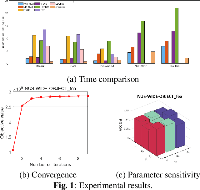 Figure 2 for One-Step Late Fusion Multi-view Clustering with Compressed Subspace