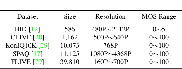 Figure 4 for Quality-aware Pre-trained Models for Blind Image Quality Assessment