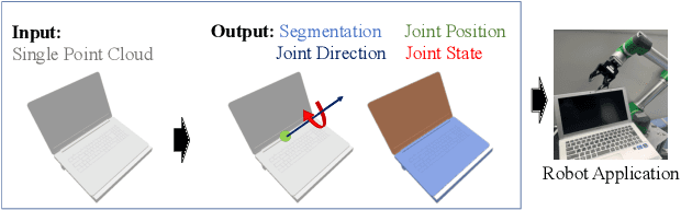 Figure 1 for CAPT: Category-level Articulation Estimation from a Single Point Cloud Using Transformer