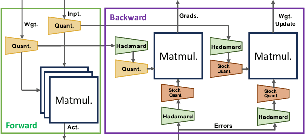 Figure 1 for Hadamard Domain Training with Integers for Class Incremental Quantized Learning