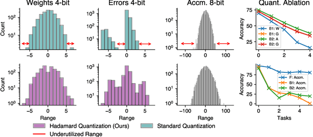 Figure 3 for Hadamard Domain Training with Integers for Class Incremental Quantized Learning