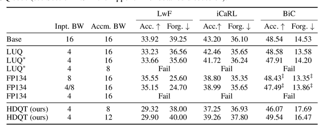 Figure 4 for Hadamard Domain Training with Integers for Class Incremental Quantized Learning