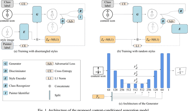 Figure 1 for Content-Conditioned Generation of Stylized Free hand Sketches