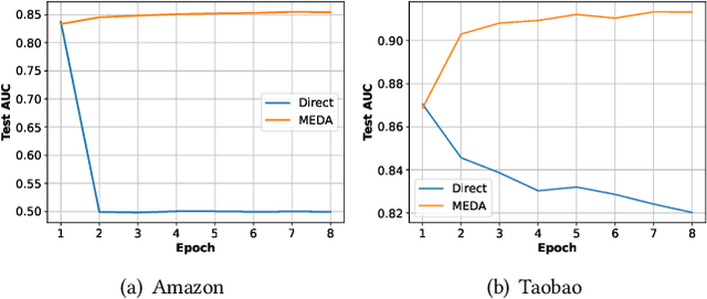 Figure 3 for Multi-Epoch learning with Data Augmentation for Deep Click-Through Rate Prediction