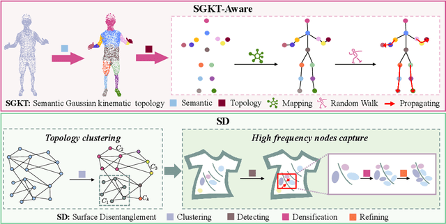 Figure 3 for Gaussian Control with Hierarchical Semantic Graphs in 3D Human Recovery