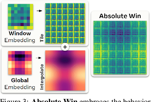 Figure 4 for Window Attention is Bugged: How not to Interpolate Position Embeddings