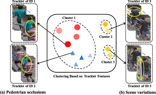 Figure 1 for Unleashing the Potential of Tracklets for Unsupervised Video Person Re-Identification