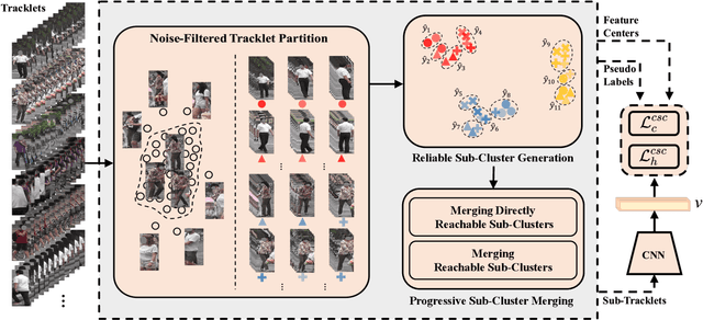 Figure 2 for Unleashing the Potential of Tracklets for Unsupervised Video Person Re-Identification
