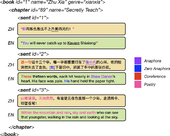 Figure 3 for Findings of the WMT 2023 Shared Task on Discourse-Level Literary Translation: A Fresh Orb in the Cosmos of LLMs