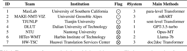 Figure 2 for Findings of the WMT 2023 Shared Task on Discourse-Level Literary Translation: A Fresh Orb in the Cosmos of LLMs