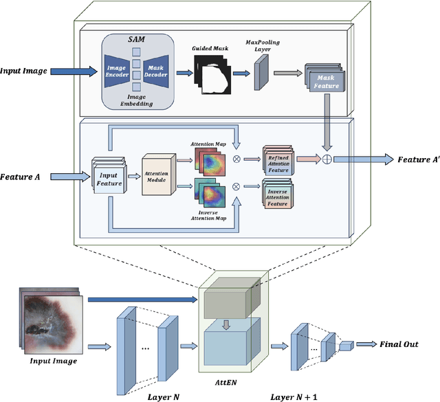 Figure 2 for Achieve Fairness without Demographics for Dermatological Disease Diagnosis