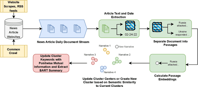 Figure 1 for Specious Sites: Tracking the Spread and Sway of Spurious News Stories at Scale