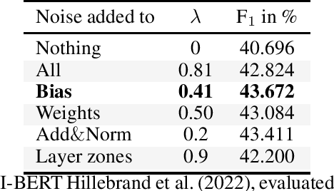 Figure 1 for Controlled Randomness Improves the Performance of Transformer Models